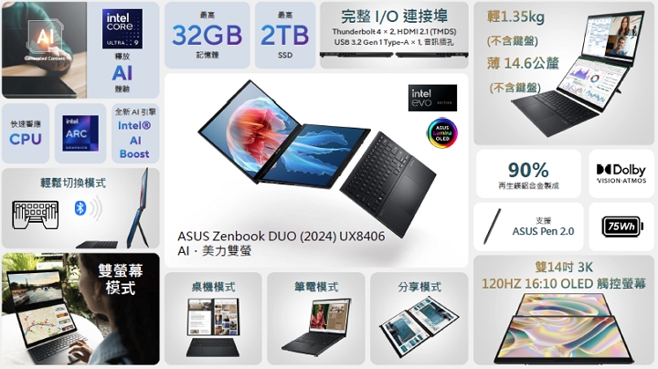 CES 2024：Asus 發表雙 14 吋 OLED 筆電 Zenbook Duo，同步 Vivobook Pro 15、ExpertBook B5 升級 AI 筆電