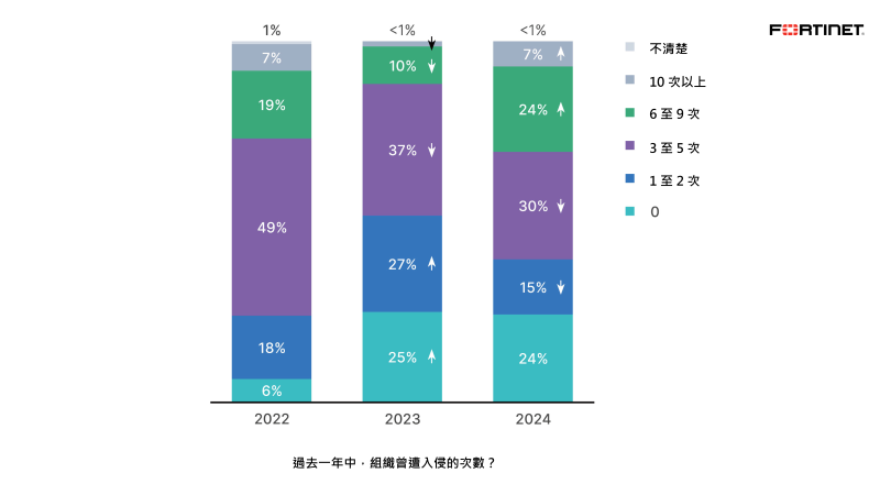 2024 OT 與網路資安現況調查報告：三成企業組織 OT 環境遭入侵６次以上