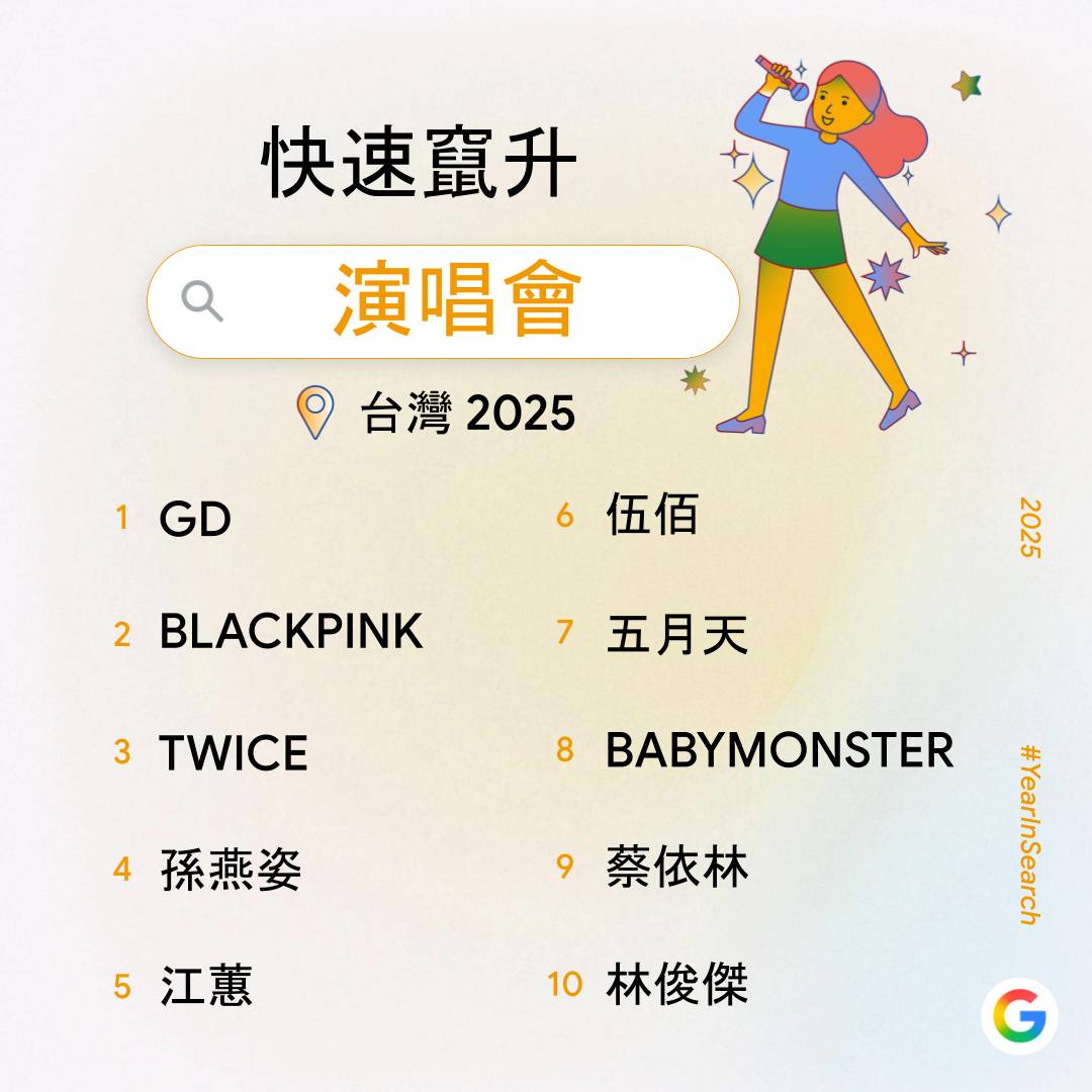 Google 公布 2025 台灣搜尋排行榜：Gemini 與 NotebookLM 等 AI 工具、民生政策與演唱會經濟成為熱搜重點