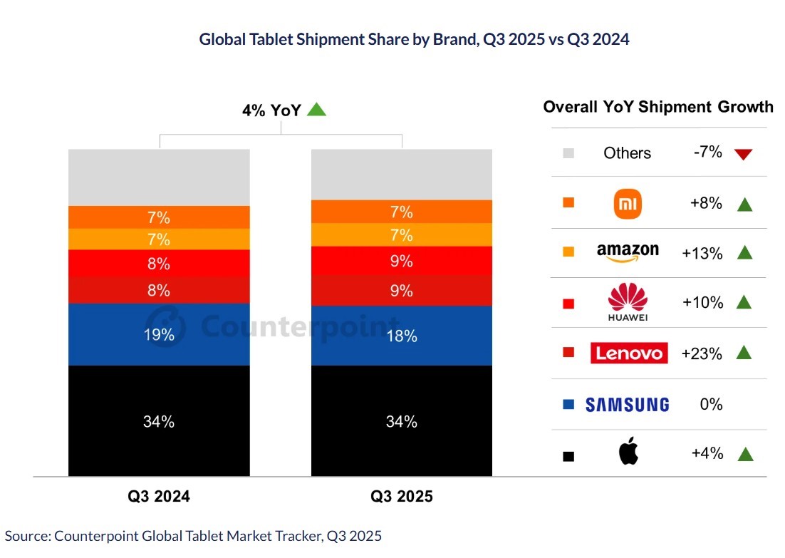 iPad 市佔 2026 年有望短暫突破 30%，汰換需求成主要推力