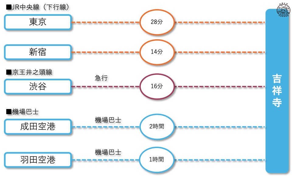 吉祥寺交通方式