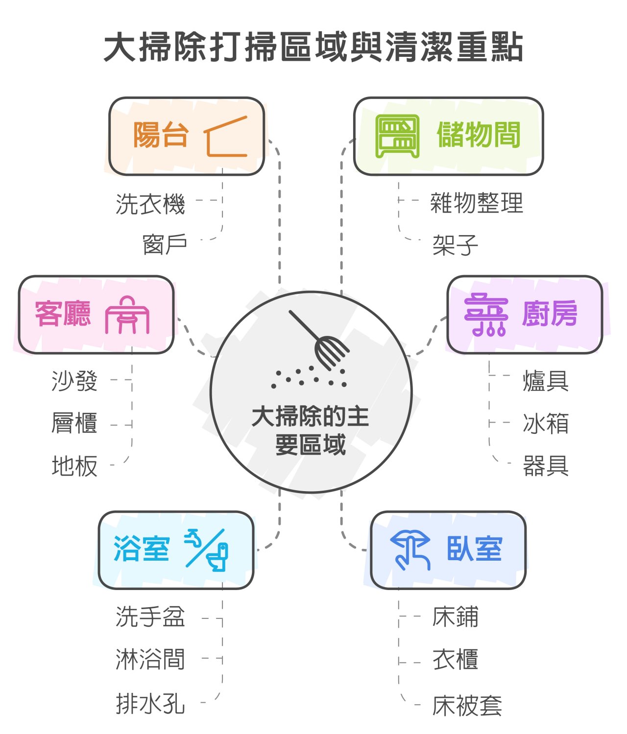 大掃除打掃區域與清潔重點