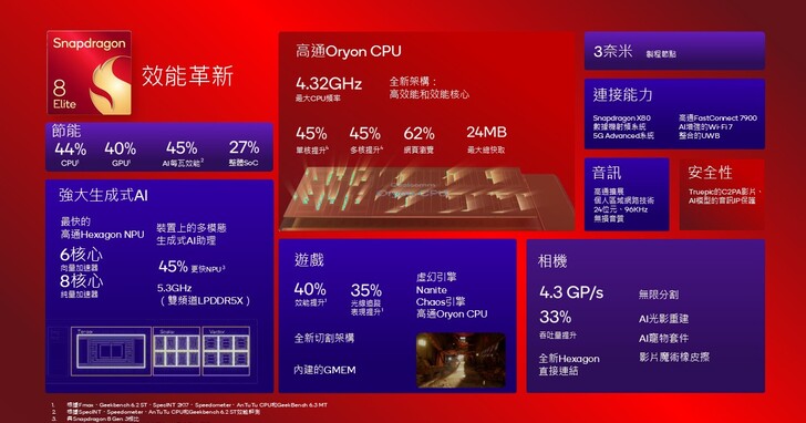 高通發表新旗艦處理器，不叫 Snapdragon 8 Gen 4，改名 Snapdragon 8 Elite | LINE購物