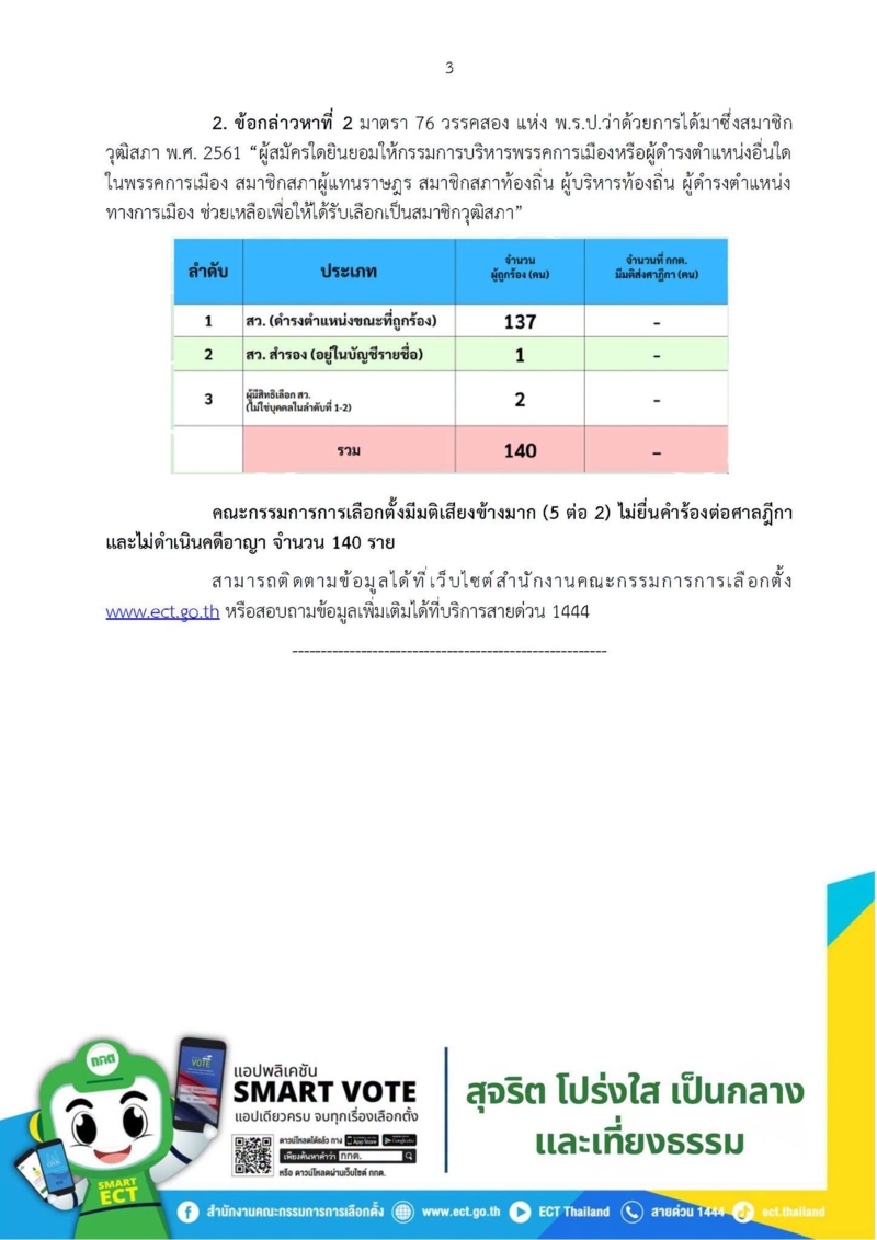 กกต.เปิดผลลงมติข้อกล่าวหา 1-2 คดีฮั้ว สว. 