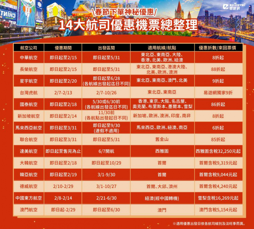 易遊網整理了14家航空公司優惠票價內容。