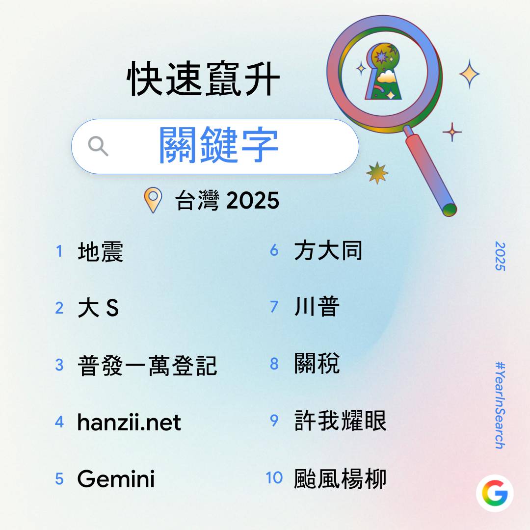Google 公布 2025 台灣搜尋排行榜：Gemini 與 NotebookLM 等 AI 工具、民生政策與演唱會經濟成為熱搜重點