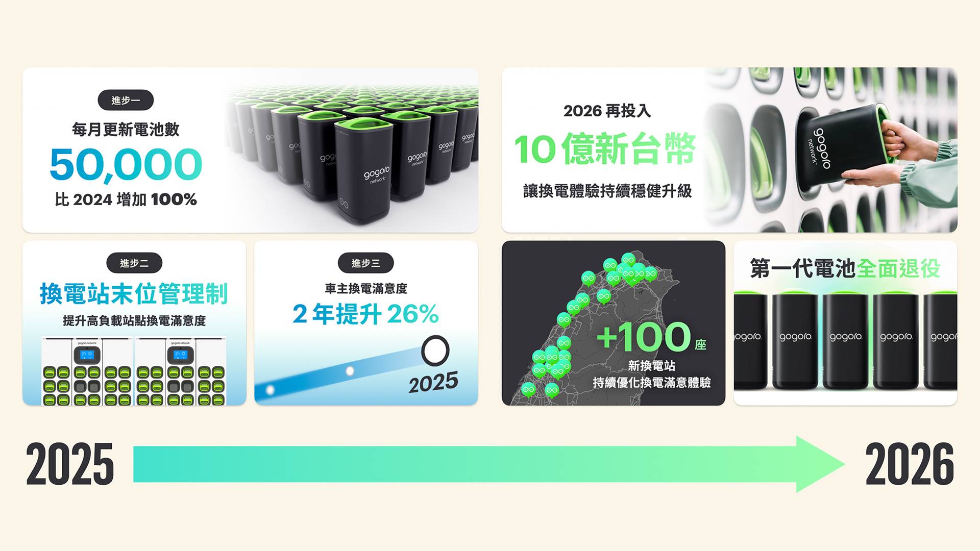 Gogoro 2026 年營運布局：一代電池全面退役並推出 GoStation Q 換電站