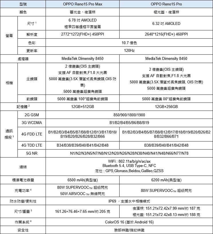 OPPO 推出 Reno15 系列四款新機，Watch S 智慧手錶同步登場支援雙系統連接