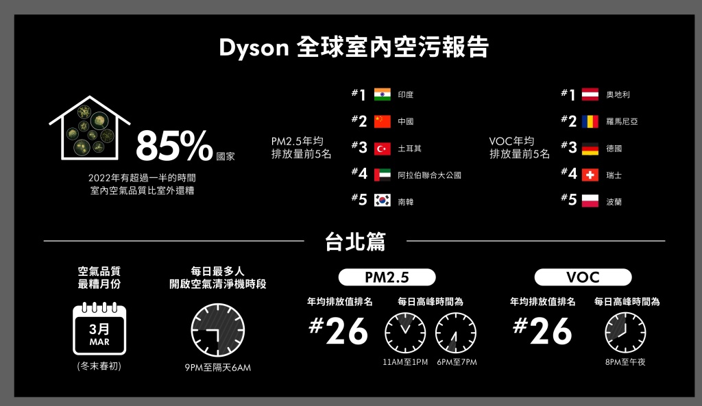 Dyson 發佈全球室內空污報告，三月為台北空污最嚴重月份