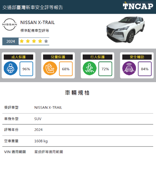 TNCAP 公布國產 NISSAN X-TRAIL 評等結果：首台自費送測，獲「四顆星」評等