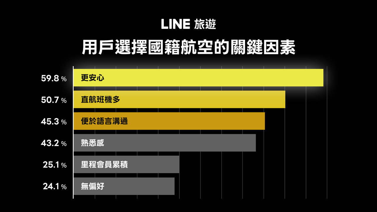 圖三 「整體旅程較安心」為LINE旅遊用戶的購票關鍵因素