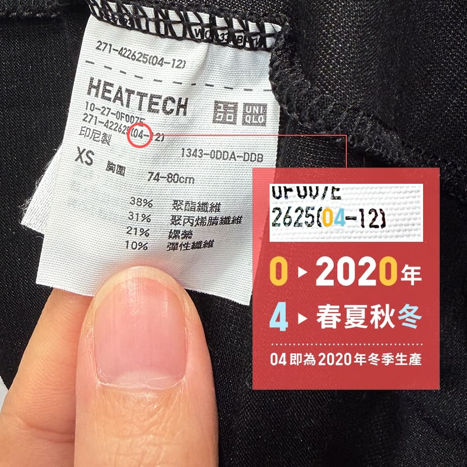 Uniqlo 指出，HEATTECH 發熱衣的保暖效果並非永久不變，而是會隨時間與使用狀況逐漸下降。官方提供了一個簡單的自我檢查方式：查看衣服內側的洗標數字。在洗標上的括號代碼中，第一個數字代表製造年份尾數，第二個數字則代表生產季節。例如「(04-12)」中的「0」表示2020年，「4」代表秋冬季節，意即該件發熱衣為2020年冬季生產。以官方建議的三年為基準，若已超過此時間，即使外觀看起來尚可，也可能因纖維吸濕發熱效率下降，而影響實際保暖度。這並非品質問題，而是功能性布料的正常老化現象。對於高度依賴發熱衣作為日常保暖層的人來說，定期檢視洗標年份，反而是維持體感舒適度的關鍵一步。