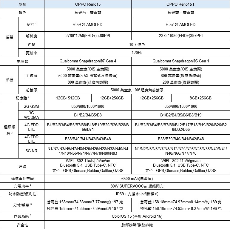 OPPO 推出 Reno15 系列四款新機，Watch S 智慧手錶同步登場支援雙系統連接