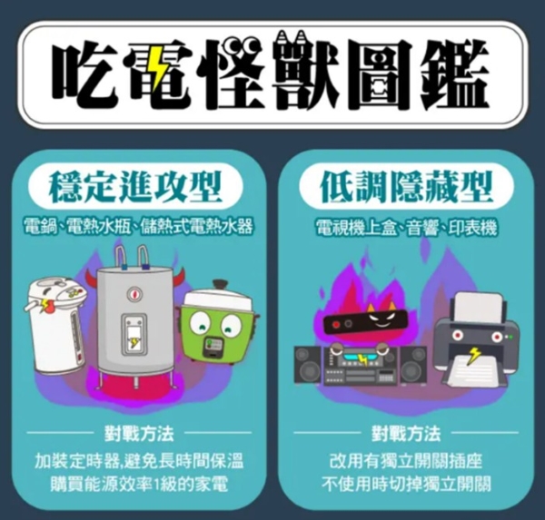 夏季用水用電大增，除了冷氣冰箱等大型耗能家電，不可忽視的電熱水瓶與飲水機也是潛藏的吃電怪獸（圖片來源：台電電力粉絲團）
