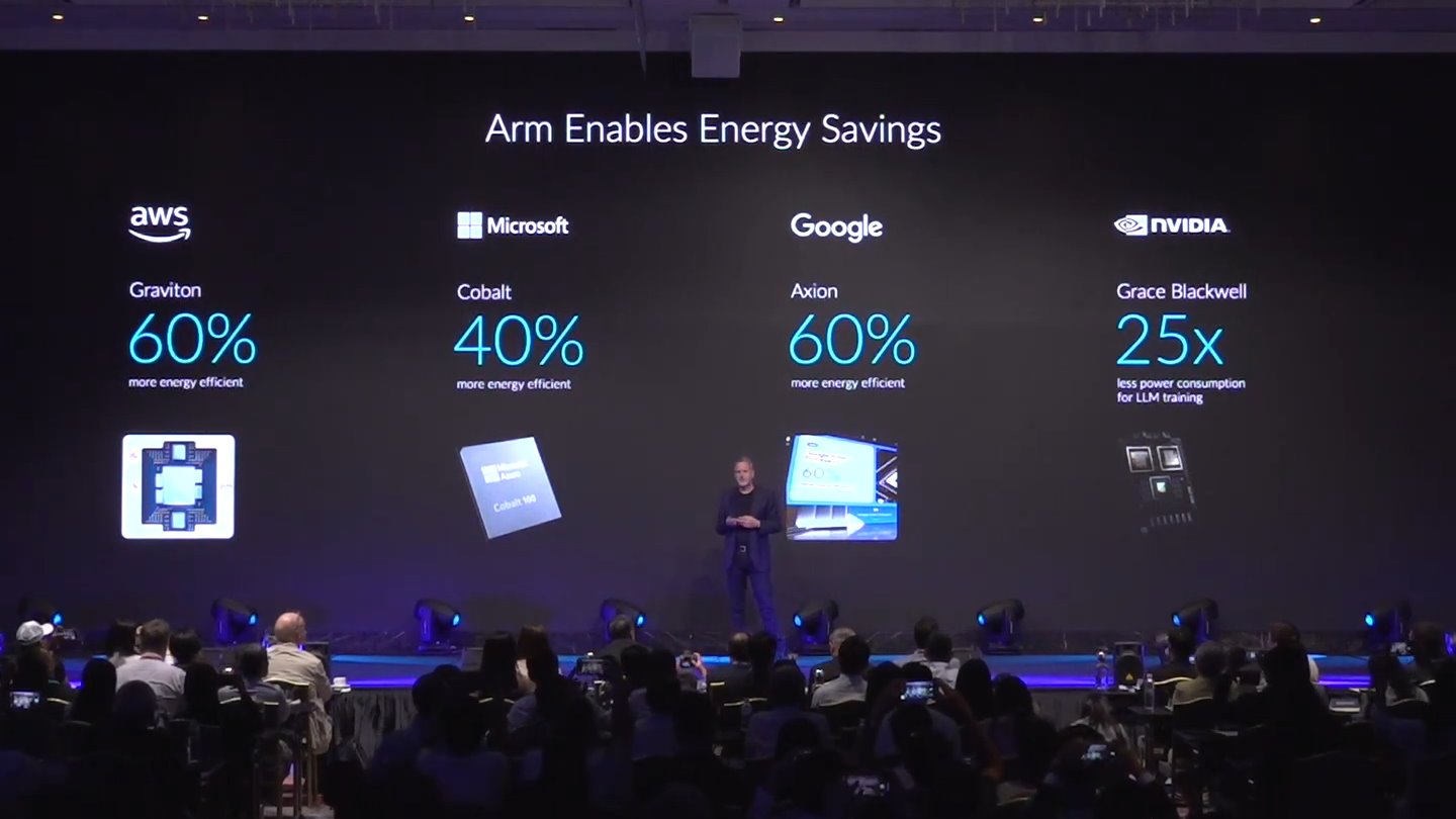 Arm架構省電的特性讓多款伺服器等級處理器具有40~60%電力效率提升，NVIDIA GB200 Superchip更是有高達25倍的大型語言模型訓練電力效率。