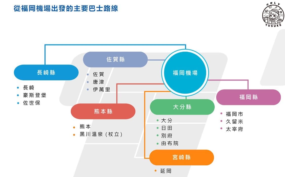 福岡機場至別府