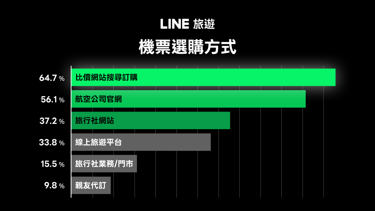 圖四 LINE旅遊發現「比價網站搜尋」為現今的購票主流