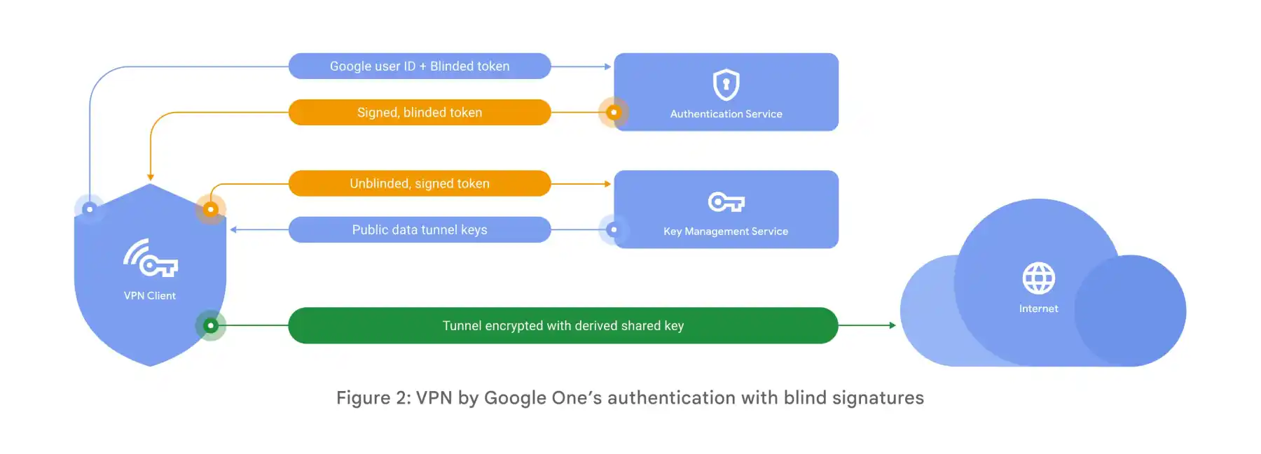 Google One VPN 將停止提供服務，因為使用人數太少了