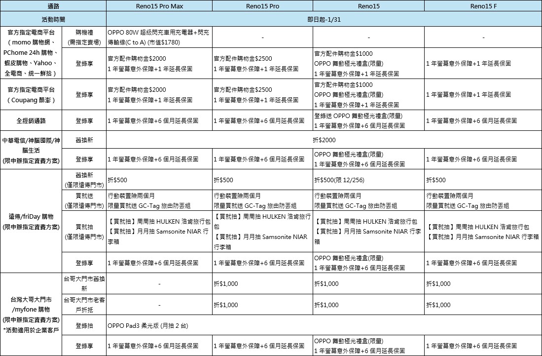 OPPO Reno15 全系列四款機型開賣，各通路優惠資訊整理
