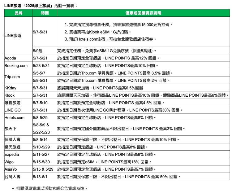 LINE 旅遊全新直飛快搜功能上線，夏季線上旅展同步開跑、指定日期最高 12% 回饋