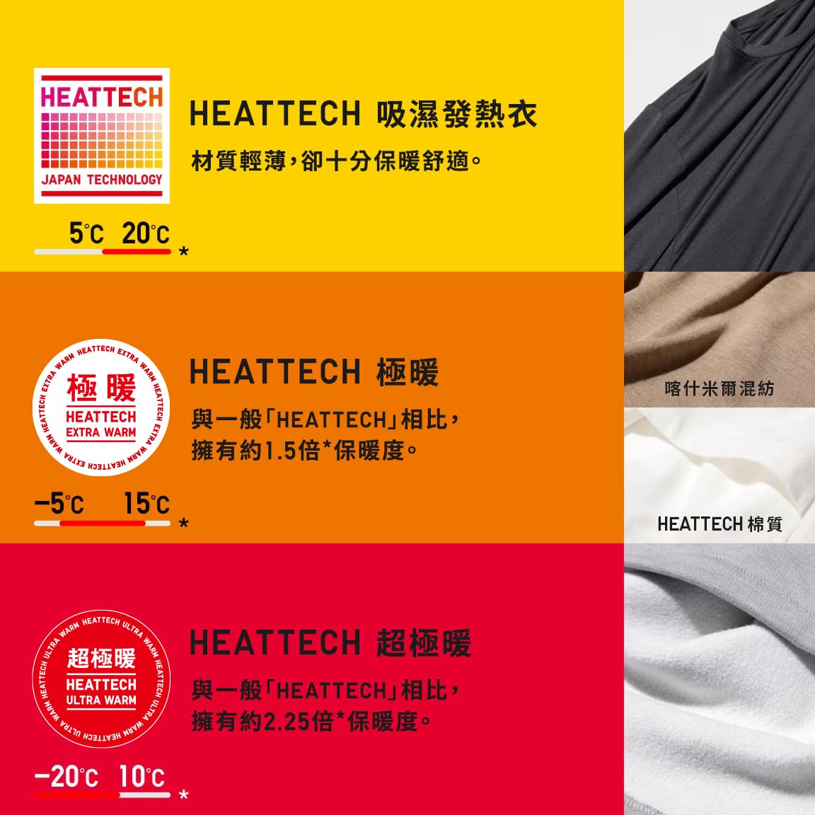 為了因應不同氣候與生活情境，Uniqlo 將 HEATTECH 分為三種暖度等級。經典款為最輕薄版本，適合日常通勤、短時間外出或室內活動；極暖（Extra Warm） 內裡加入微刷毛設計，官方指出其保暖度約為一般款的1.5倍，適合寒流來襲或需頻繁進出室內外的情境；而超極暖（Ultra Warm） 則採用更厚實的編織結構與長刷毛設計，保暖度約為一般款的2.25倍，主要針對長時間戶外活動或寒冷地區使用。Uniqlo 建議，選擇暖度時不只看氣溫，也要考量活動時間與場所，避免在室內過度悶熱，反而影響穿著舒適度。