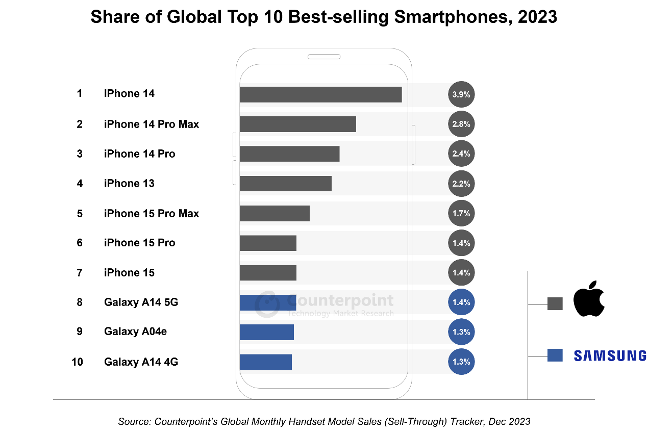 2023 年全球最暢銷智慧手機Top 10 ：iPhone、三星全包，中國品牌手機完全跌出榜外