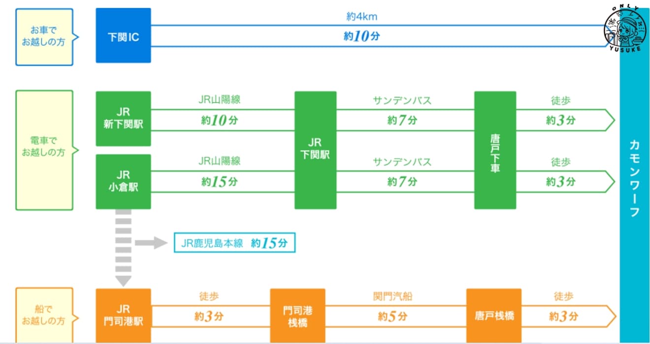 山口縣嘉門碼頭交通方式