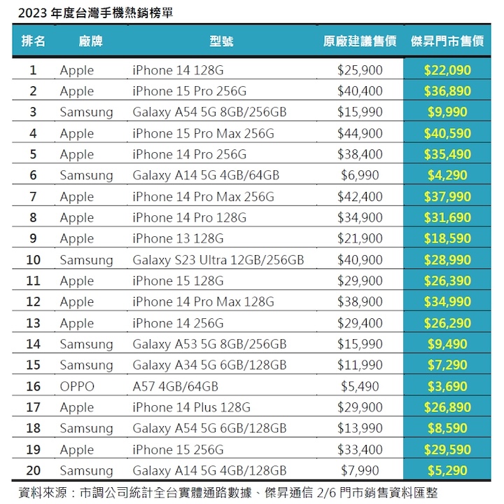 過年買新手機嗎？參考 2023 年 20 大熱銷排行，看看哪些手機賣最好！