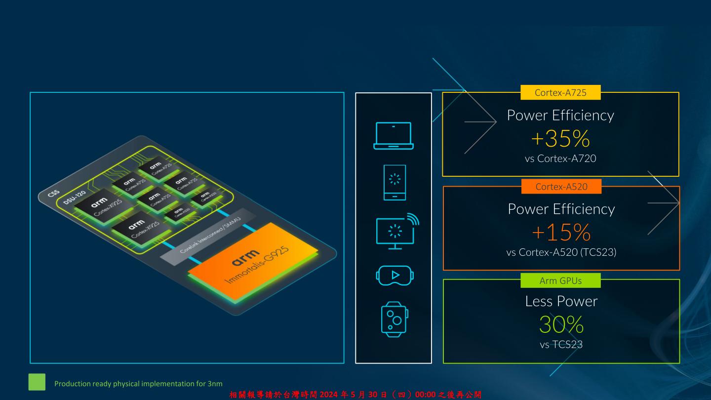 在其他運算單元的電力效率方面，Cortex-A725、Cortex-A520以及新款GPU與去年產品對照都有雙位數百分比提升。