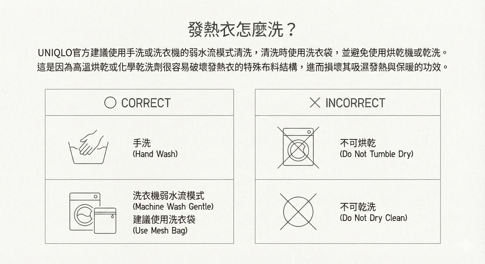 關於清洗方式，Uniqlo 官方建議「手洗」或「洗衣機弱水流模式」皆可，但務必使用洗衣袋，並將水溫控制在 40°C 以下。需特別注意的是，發熱衣不適合烘乾、乾洗，也不建議使用特殊洗劑，因為高溫與化學成分都可能破壞纖維結構，影響吸濕發熱功能。從洗標符號也能清楚辨識可行與禁忌的清潔方式。簡單來說，越是「溫和對待」，發熱衣的機能壽命就越長。若發現衣物即使正確洗滌仍明顯失去貼合度與保暖感，便是該汰換的訊號。