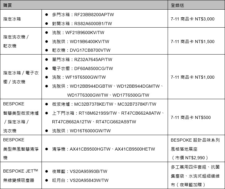 三星家電母親節優惠開跑，購買指定機型贈 7-11 商品卡、滿額再送旅遊金