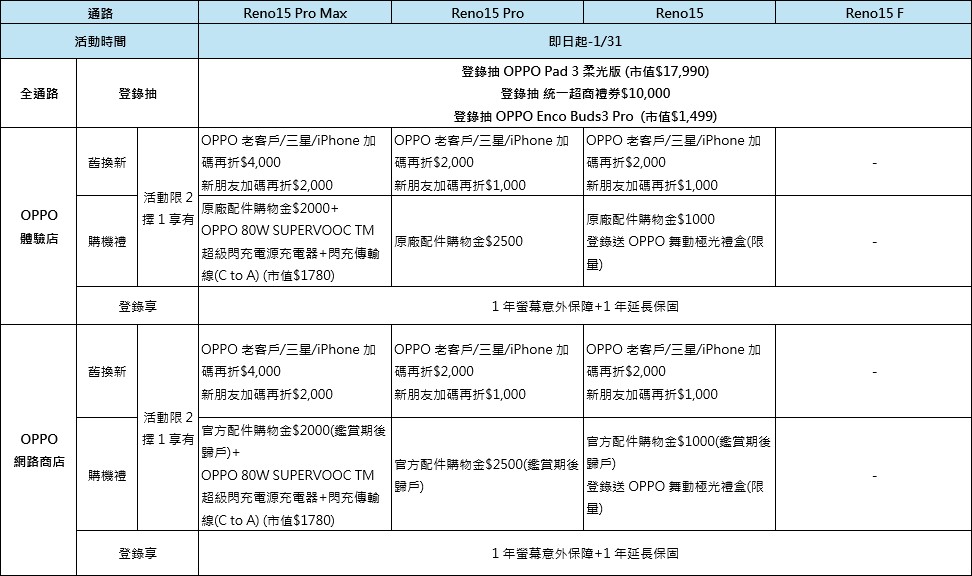 Reno15 系列 上市首月指定通路活動方案