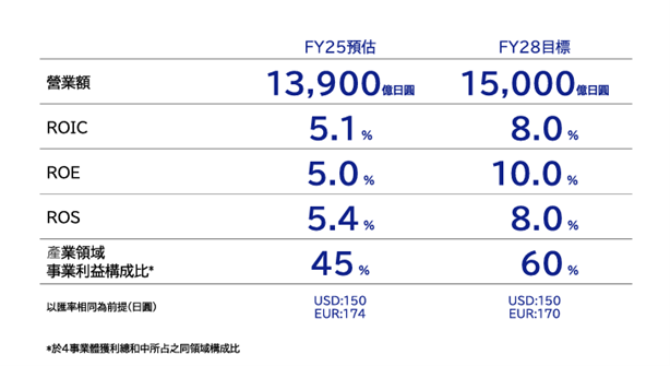 Epson 豪擲 2,800 億日圓轉型！2035 願景確立「ROIC 指標管理」，聚焦精密創新核心