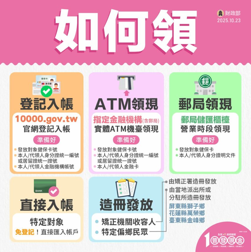 【普發一萬懶人包】普發現金一萬11/5線上登記！登記入帳怎麼領？五大領取方式搶先看！