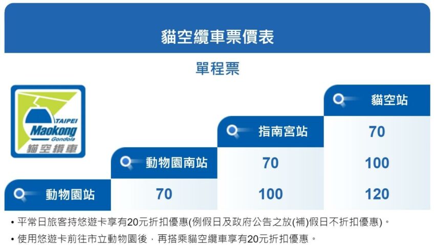 貓空纜車票價、貓空纜車門票