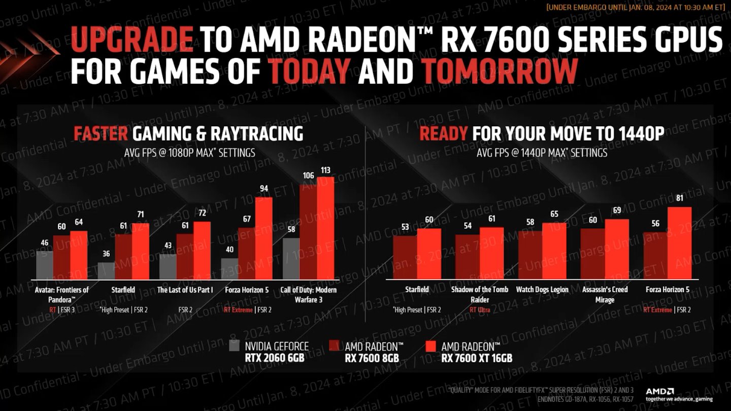 Radeon RX 7600 XT的遊戲效能較Radeon RX 7600有些許進步。