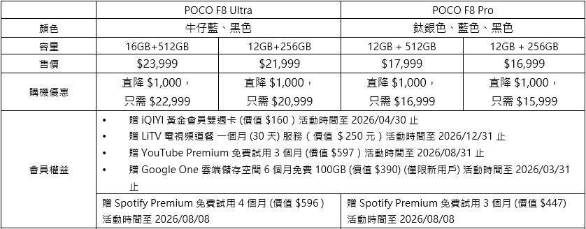 POCO F8 系列攜手 Bose 推出 2.1 聲道音效、搭載 Snapdragon 8 Elite Gen 5