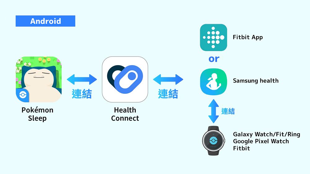 《Pokémon Sleep》開放支援以智慧手錶進行睡眠測量，Apple Watch、Galaxy Watch、Pixel Watch 都能用