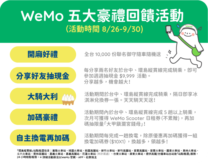 台中、花東都租得到！WeMo 進駐台中及環島縱貫線，推出鎮瀾宮聯名御守隨車送