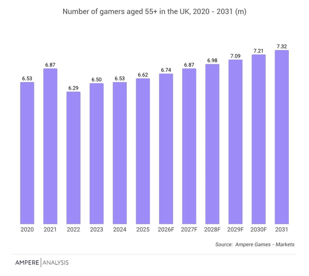 退休族也是電玩咖！英國3成銀髮族愛打Game，專家點出業界忽視「有錢有閒」龐大商機