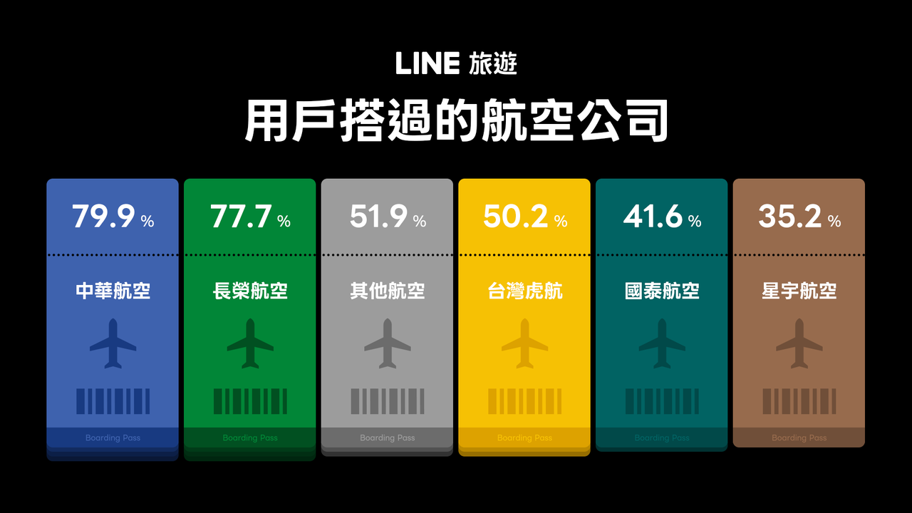 圖二 中華航空以高達 79.9% 的曾搭乘率位居榜首，成為最多數LINE旅遊用戶的航空首選