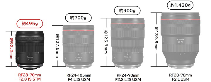Canon正式發表RF 28-70mm F2.8 IS STM！建議售價約NT$35,400