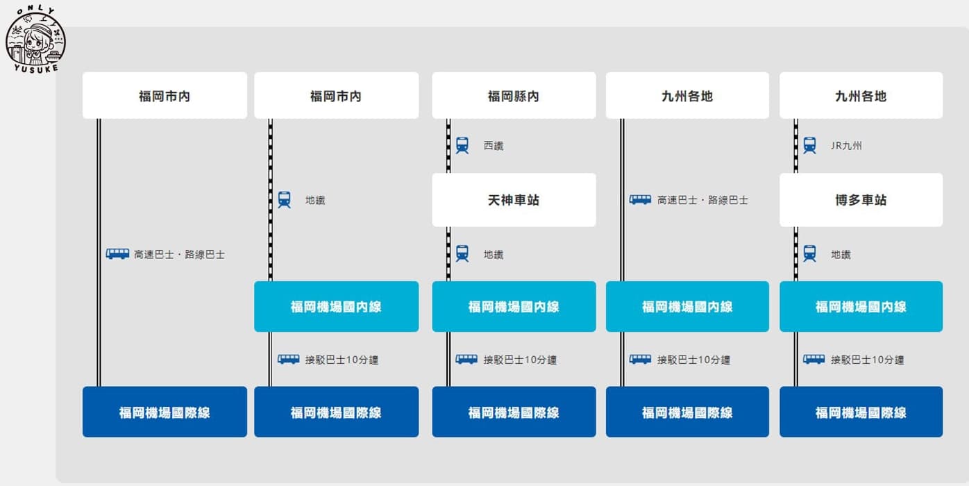 福岡機場至別府