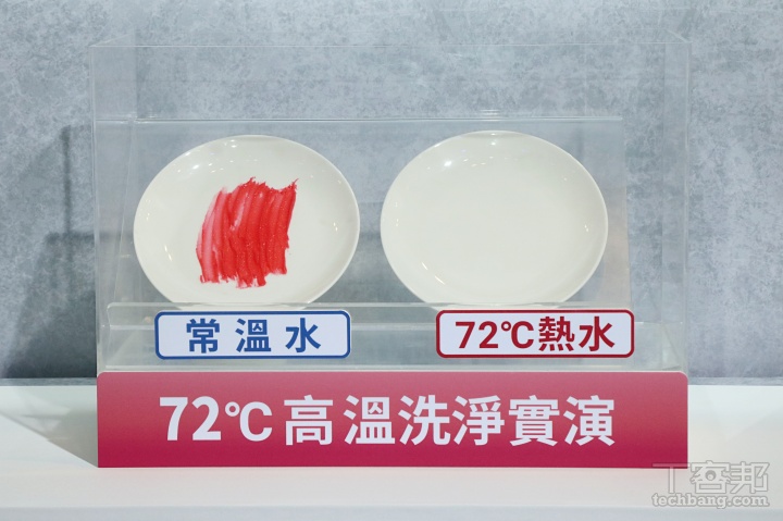 為了讓碗盤餐具洗得更潔淨，Panasonic 獨嵌式洗碗機還配備 72°C 高溫熱水洗淨，可以達到 99.99% 的除菌率，對於餐具衛生特別講究的人來說超加分。現場也展示了不同水溫下的洗淨效果。
