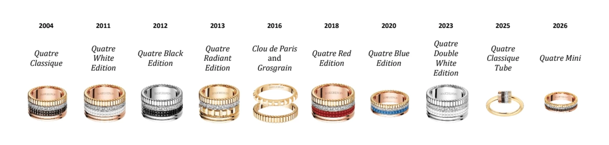 自2004年推出 Quatre Classique 戒指後，這個系列逐漸發展出多種版本。2011年登場的 White Edition 以白色陶瓷與金屬形成鮮明對比；2012年推出 Black Edition，透過黑色 PVD 塗層營造更具現代感的視覺效果；之後又陸續出現 Radiant、Red、Blue、Double White 等不同色彩與材質的版本。近年品牌也開始擴展設計形態，例如 Tube 系列與多層堆疊戒指，使 Quatre 不再侷限於單一型態，而逐漸發展為完整的珠寶家族。儘管外觀變化持續增加，系列核心仍然圍繞四種紋樣與環圈結構。這種穩定的設計語言，使 Quatre 在不同世代的珠寶潮流中依然保持鮮明識別，也讓佩戴者能透過不同材質與比例找到屬於自己的版本。