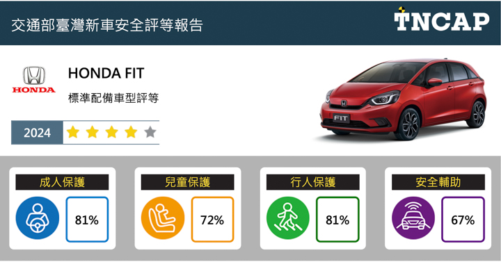 Honda Fit 的撞擊測試為四顆星