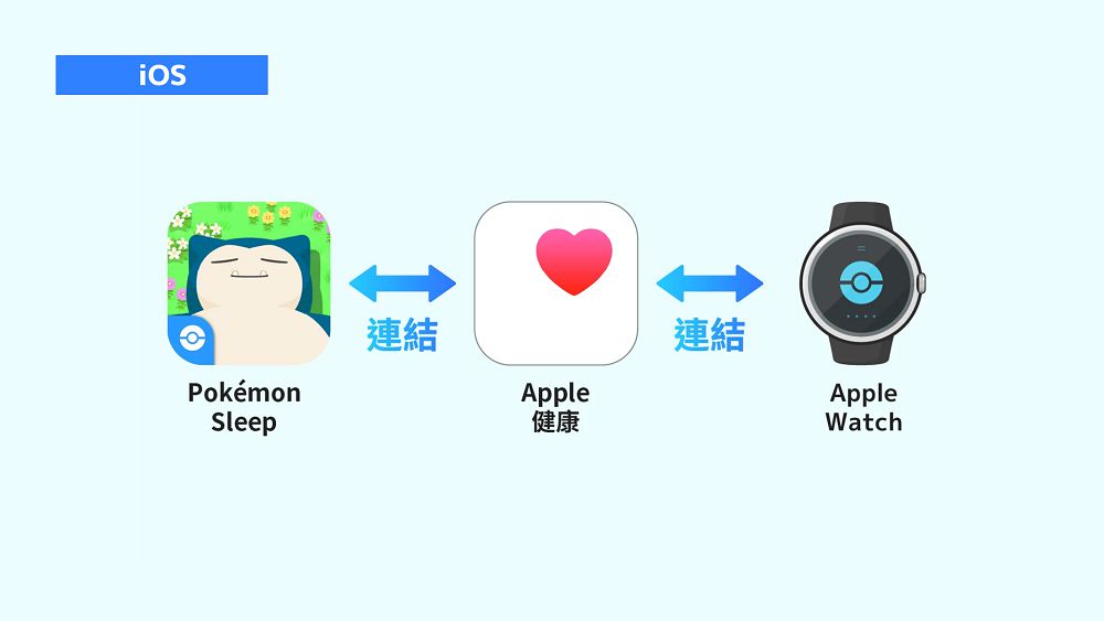 《Pokémon Sleep》開放支援以智慧手錶進行睡眠測量，Apple Watch、Galaxy Watch、Pixel Watch 都能用