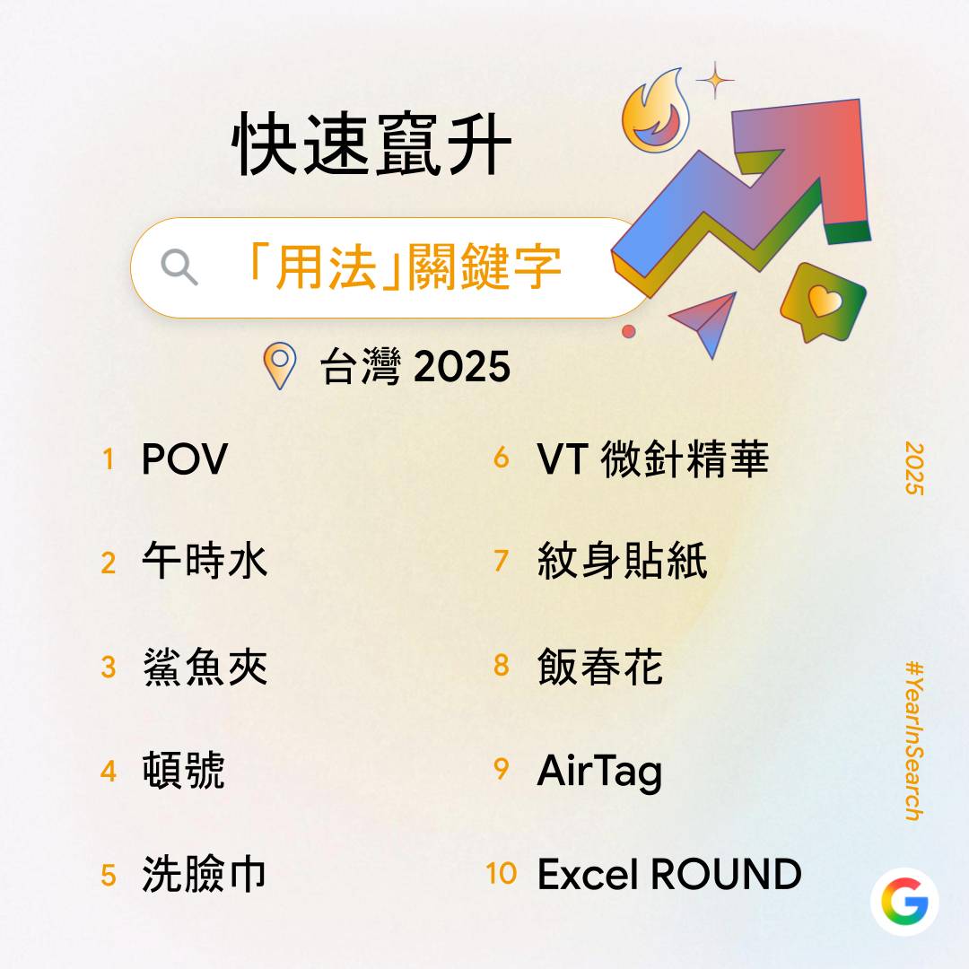 Google 公布 2025 台灣搜尋排行榜：Gemini 與 NotebookLM 等 AI 工具、民生政策與演唱會經濟成為熱搜重點