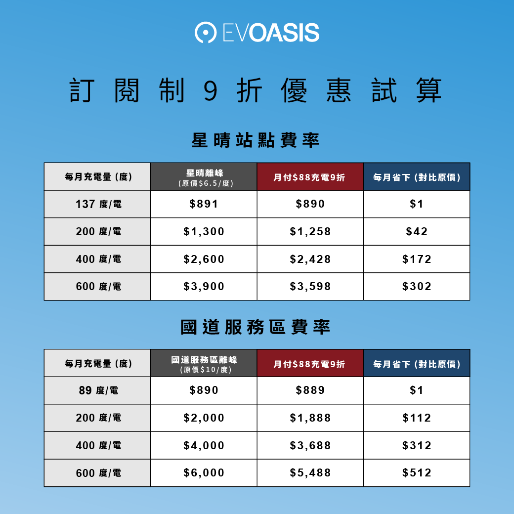 電動車主注意！EVOASIS 推出月付 88 元訂閱制，提供全台 91 站充電 9 折優惠