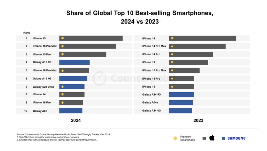 iPhone 15 穩坐 2024 年全球最暢銷智慧型手機，三星四款手機進入前十排行
